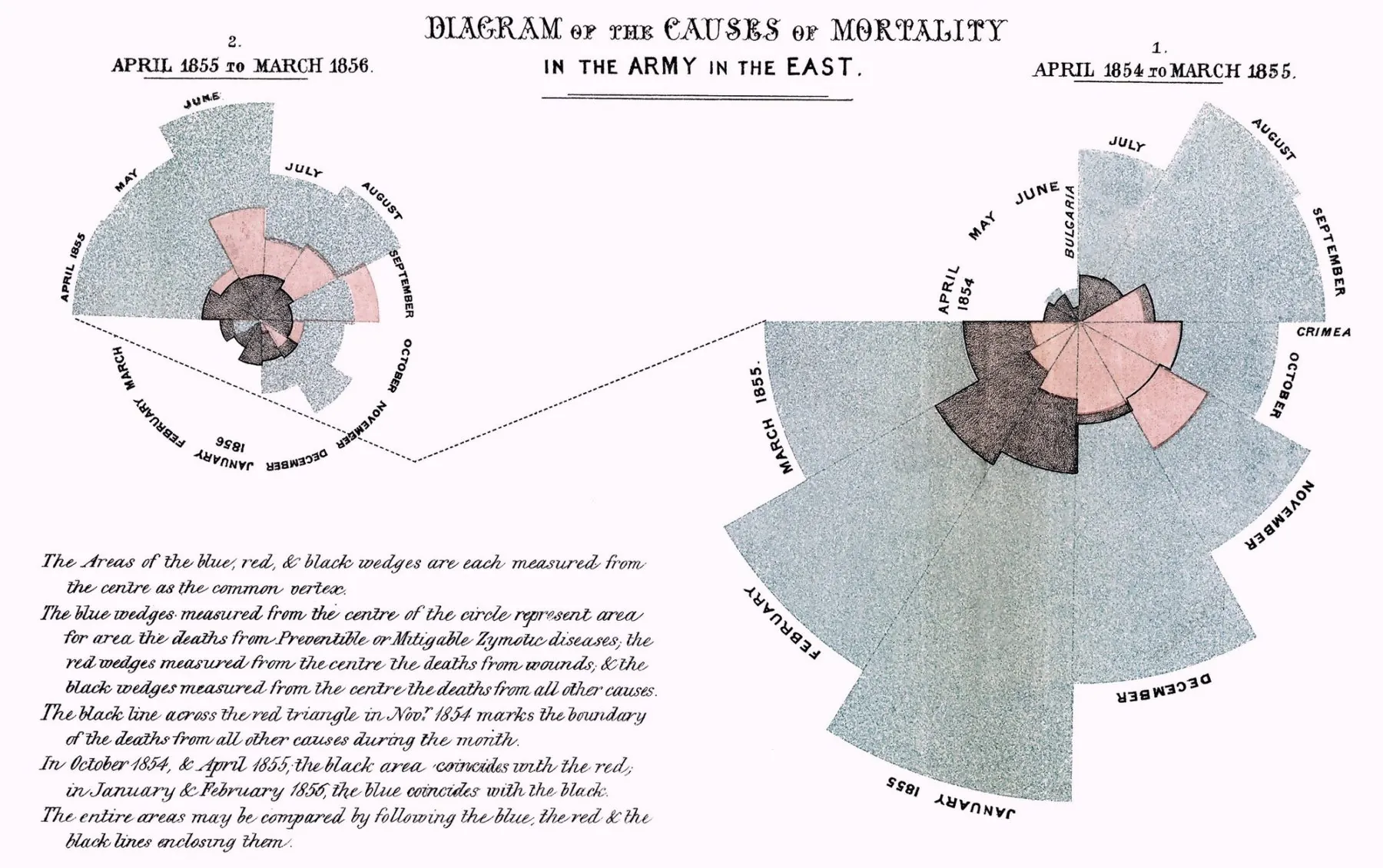 https://en.m.wikipedia.org/wiki/Florence_Nightingale#/media/File%3ANightingale-mortality.jpg