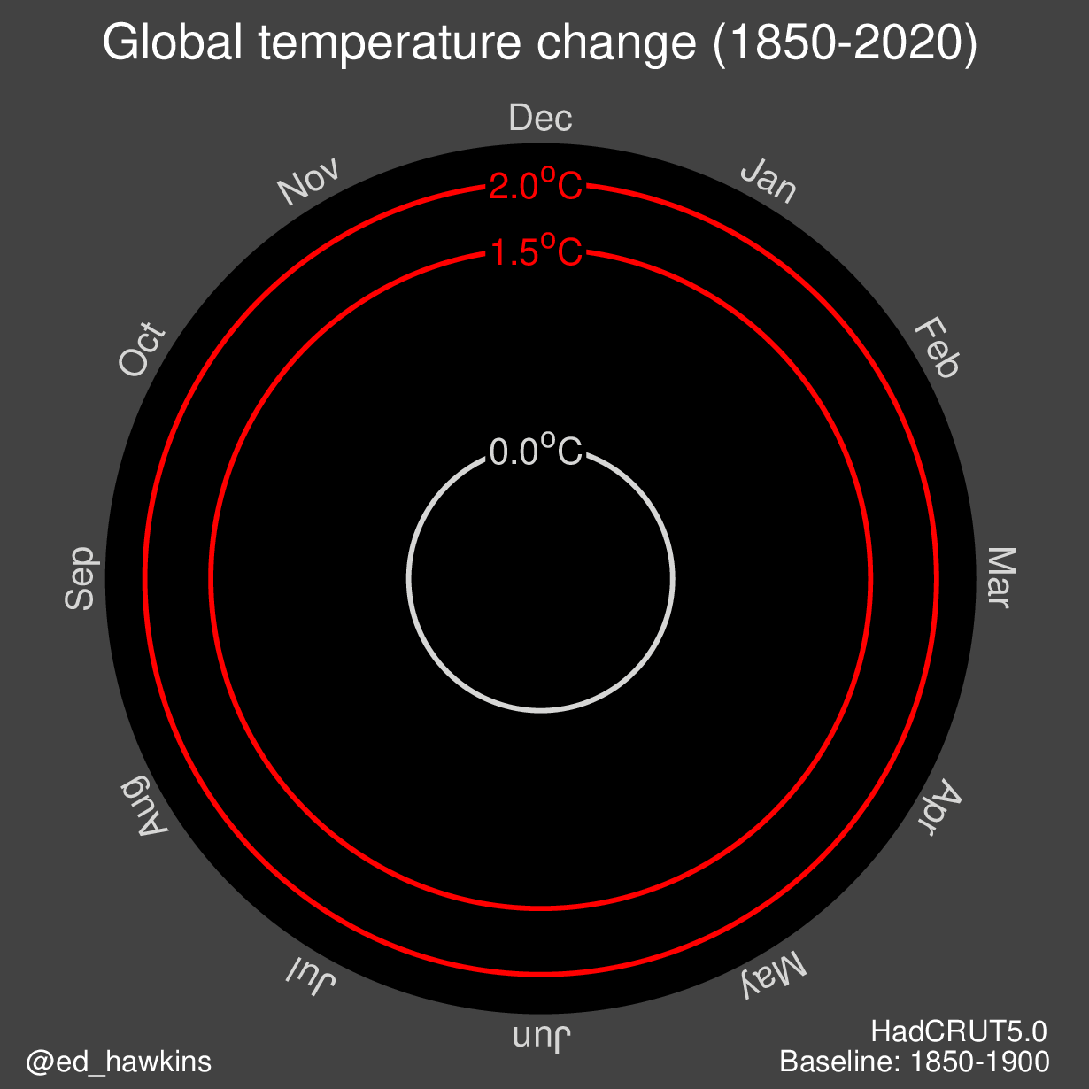 https://www.climate-lab-book.ac.uk/spirals/
